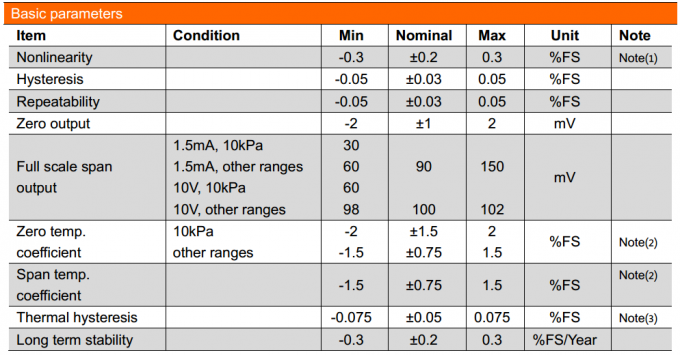 19mm SS316L 素材 金属水ガス燃料 耐圧シリコン圧力センサー 0